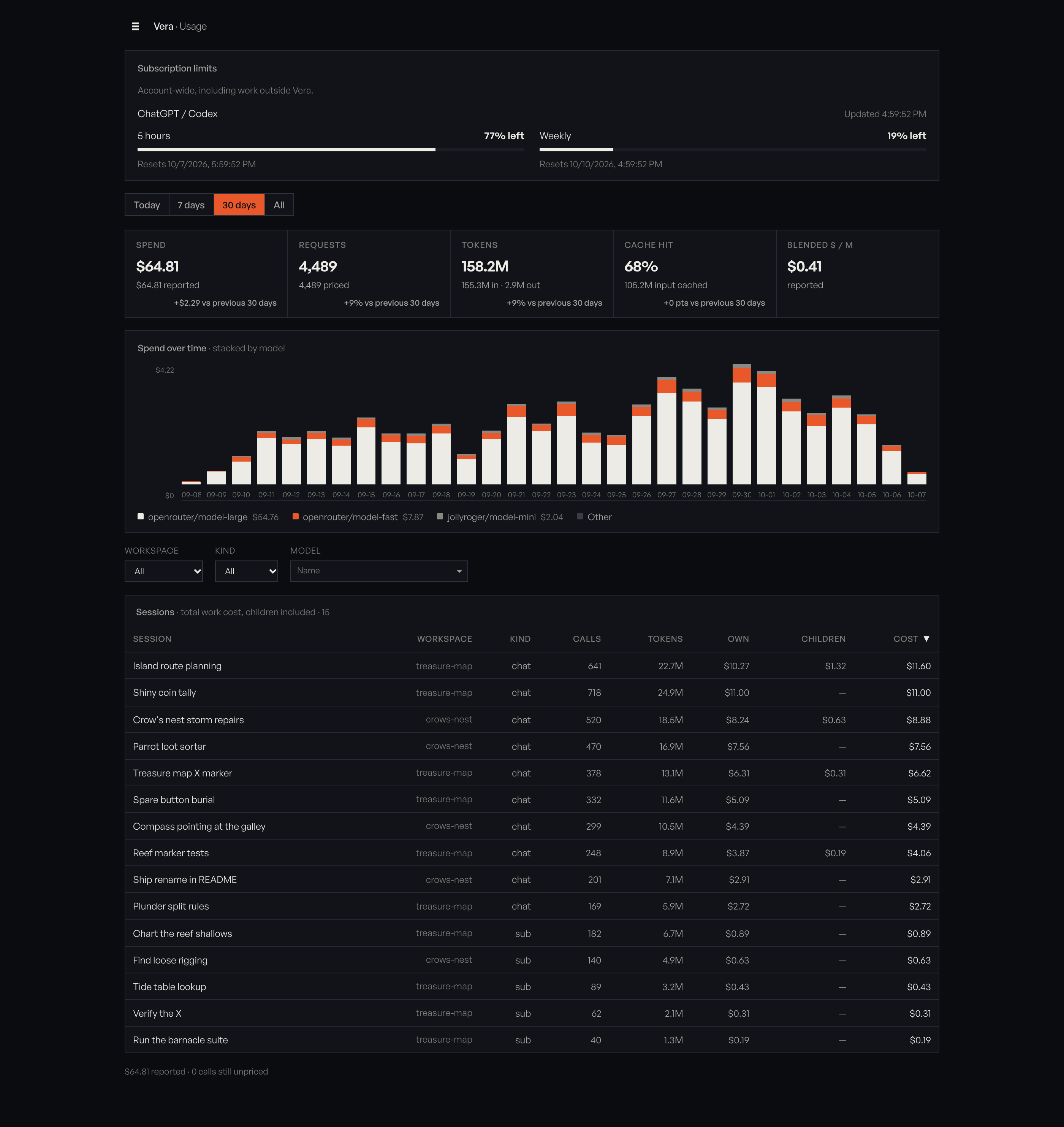 The usage page for the last 30 days: summary cards, daily spend by model, and a table of conversations